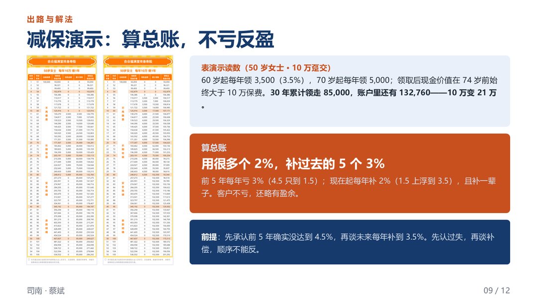 减保演示：算总账，不亏反盈